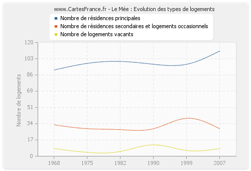 Le Mée : Evolution des types de logements